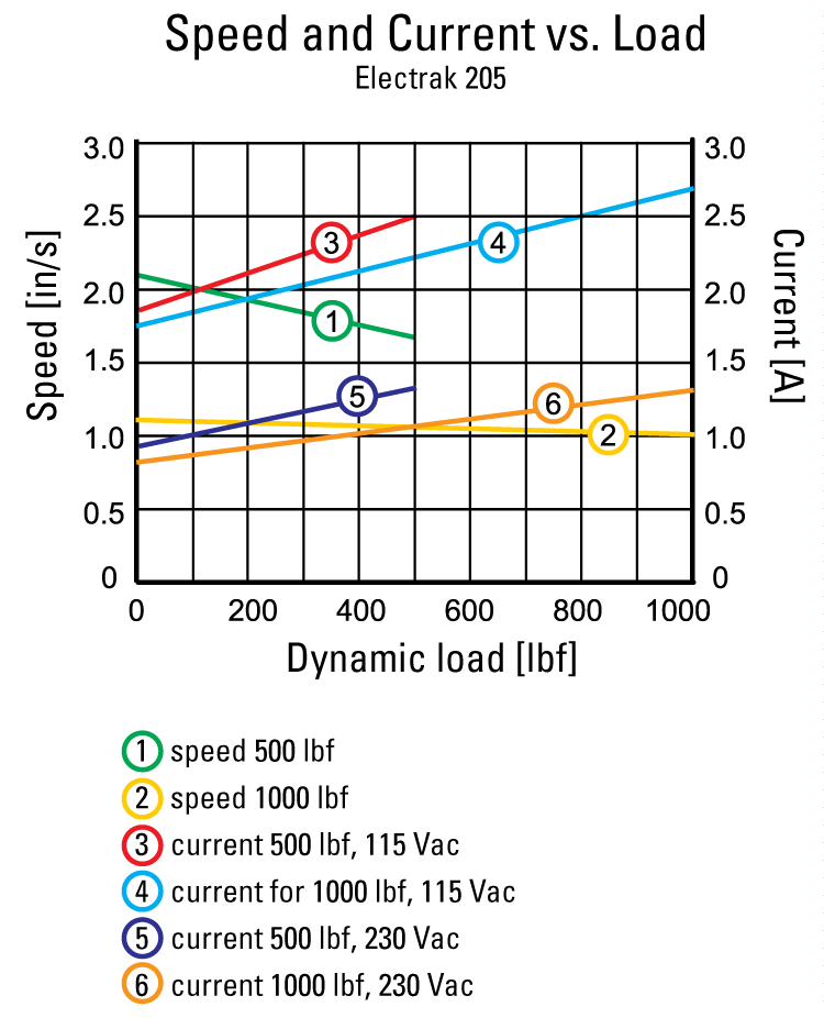 performance graphic