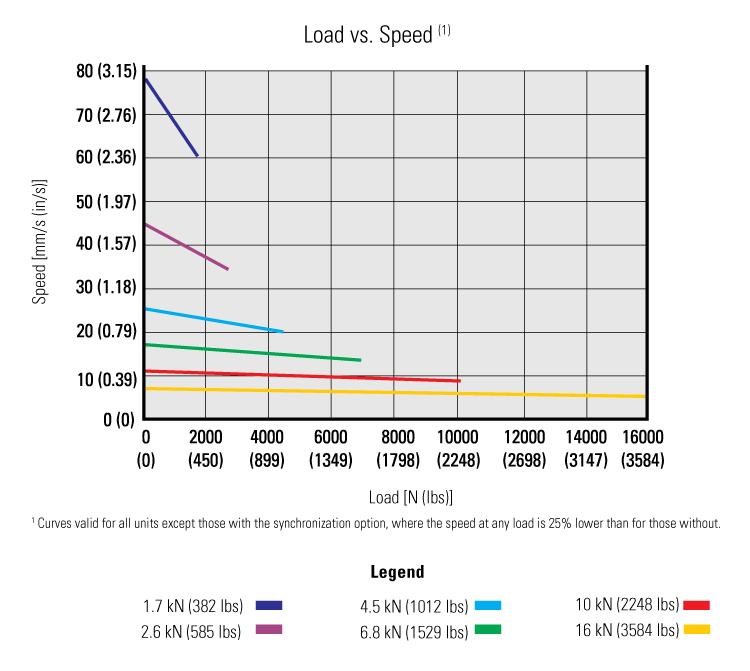 performance graphic