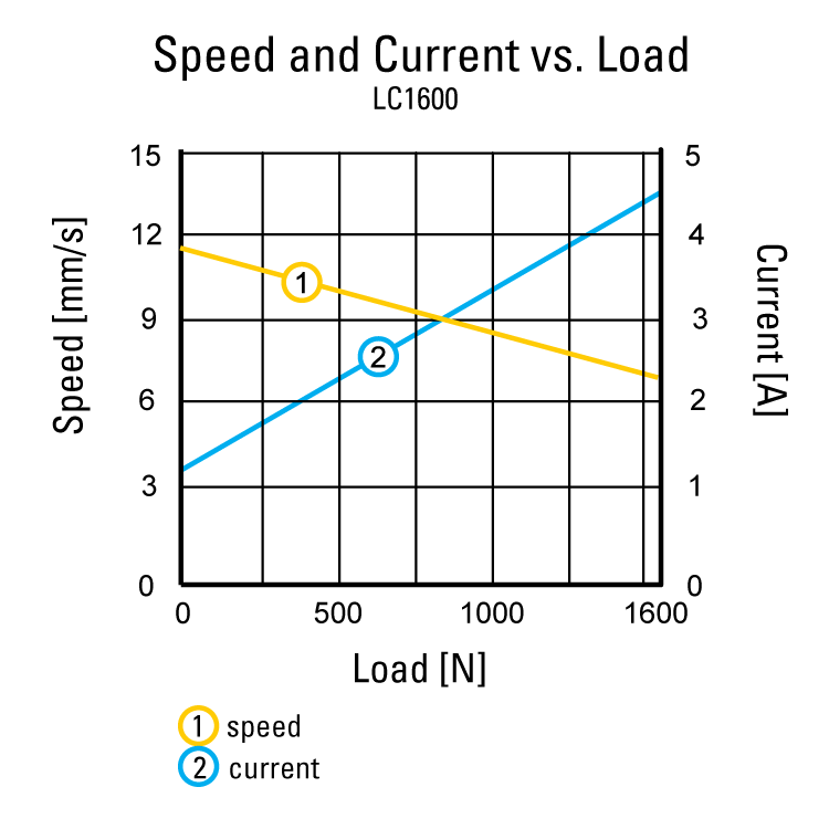 performance graphic